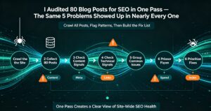 Read more about the article I Audited 80 Blog Posts for SEO in One Pass — The Same 5 Problems Showed Up in Nearly Every One